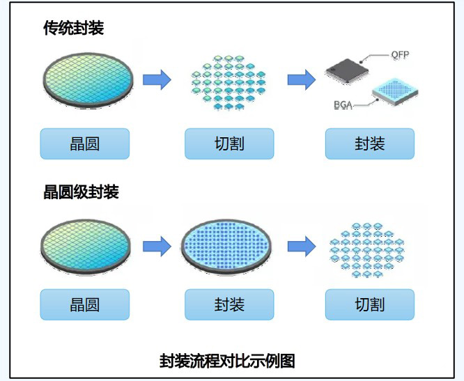 晶圓級封裝.JPG